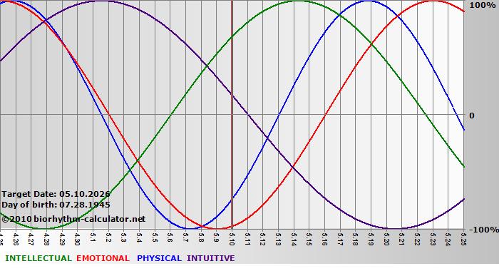 www.biorhythm-calculator.net