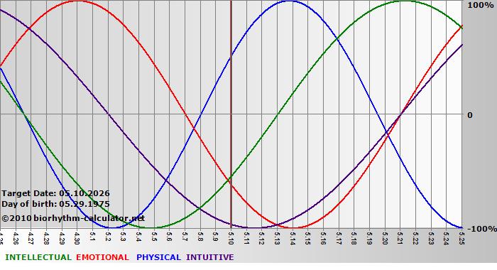 www.biorhythm-calculator.net