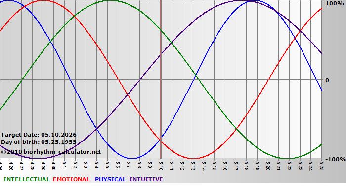 www.biorhythm-calculator.net