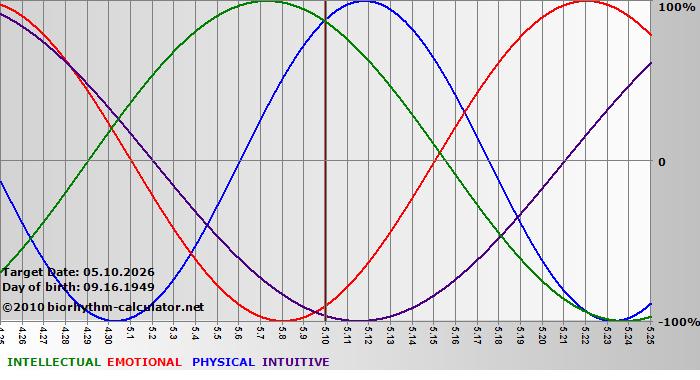 www.biorhythm-calculator.net