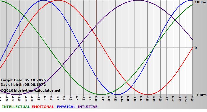 www.biorhythm-calculator.net