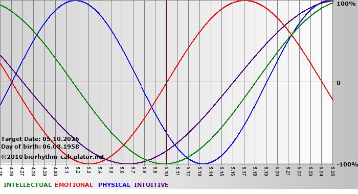 www.biorhythm-calculator.net