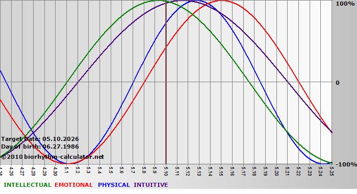 www.biorhythm-calculator.net