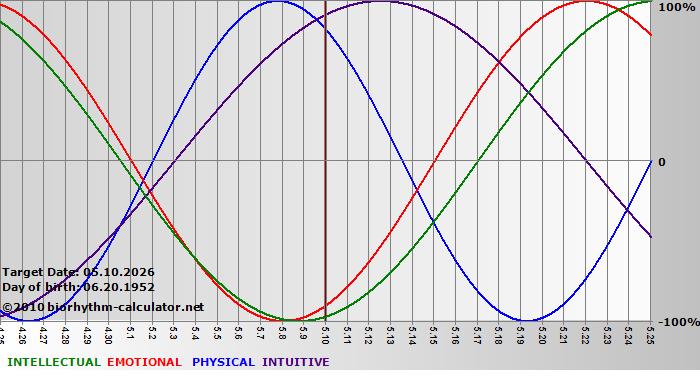 www.biorhythm-calculator.net
