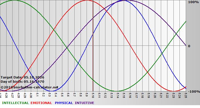 www.biorhythm-calculator.net