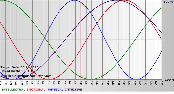 www.biorhythm-calculator.net