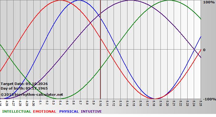 www.biorhythm-calculator.net