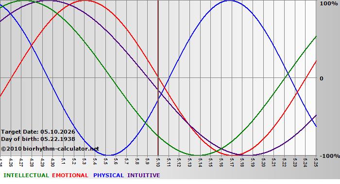 www.biorhythm-calculator.net