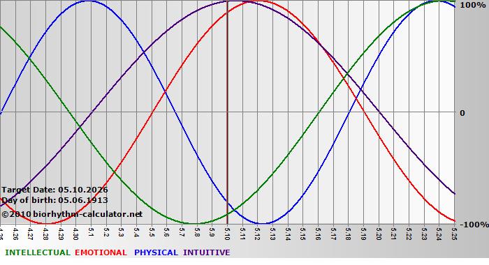 www.biorhythm-calculator.net