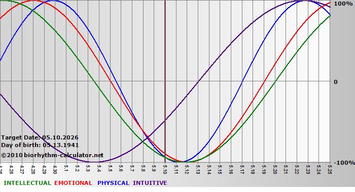 www.biorhythm-calculator.net