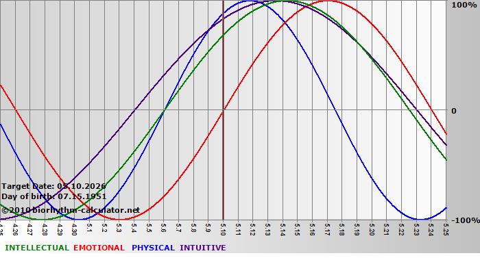 www.biorhythm-calculator.net