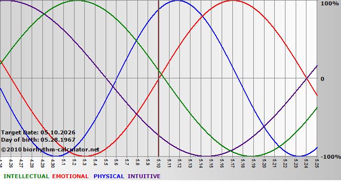www.biorhythm-calculator.net