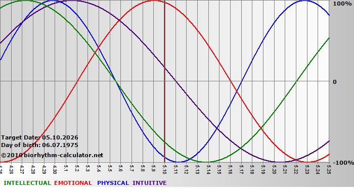 www.biorhythm-calculator.net