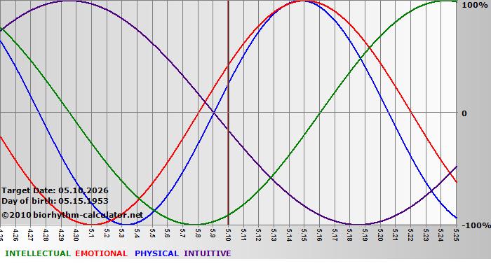 www.biorhythm-calculator.net