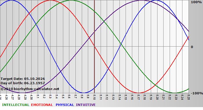www.biorhythm-calculator.net