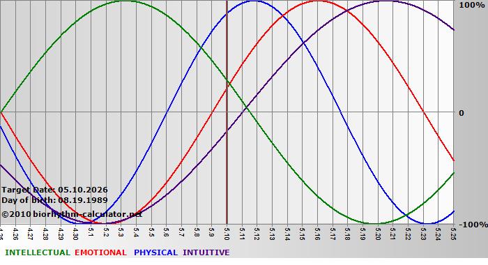 www.biorhythm-calculator.net
