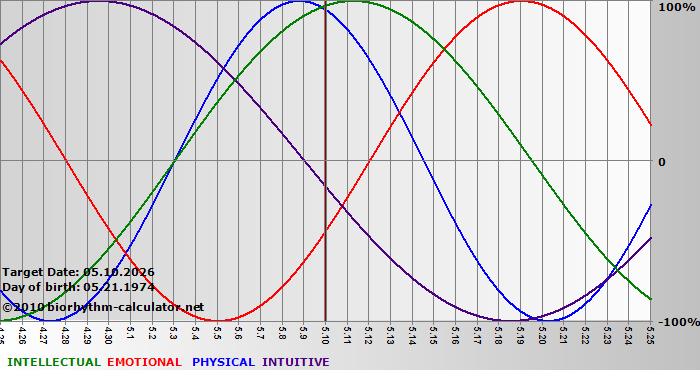 www.biorhythm-calculator.net