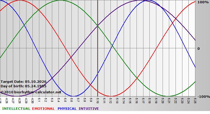 www.biorhythm-calculator.net