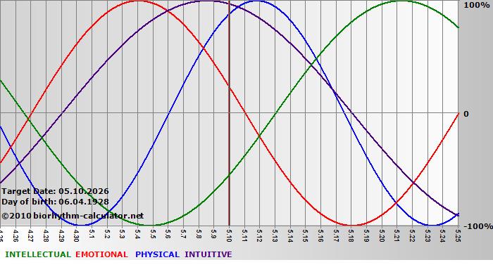 www.biorhythm-calculator.net
