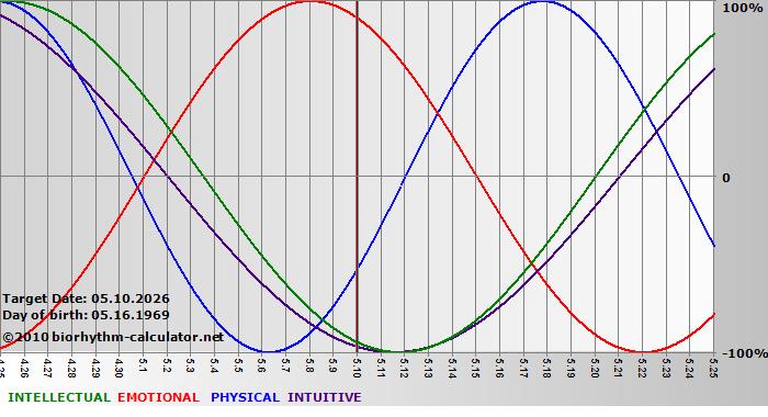 www.biorhythm-calculator.net