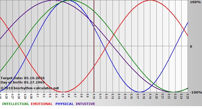 www.biorhythm-calculator.net
