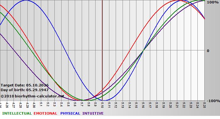 www.biorhythm-calculator.net