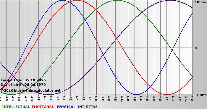 www.biorhythm-calculator.net