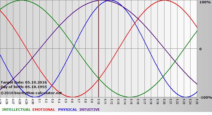 www.biorhythm-calculator.net