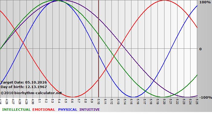 www.biorhythm-calculator.net