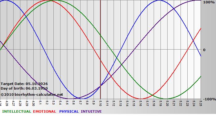 www.biorhythm-calculator.net