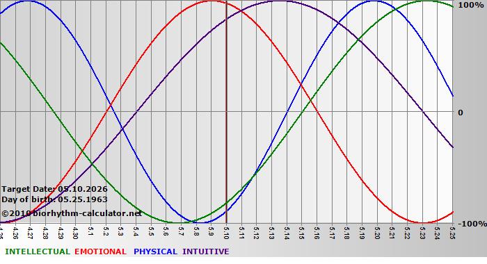 www.biorhythm-calculator.net