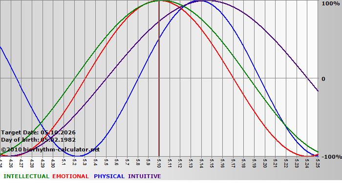 www.biorhythm-calculator.net