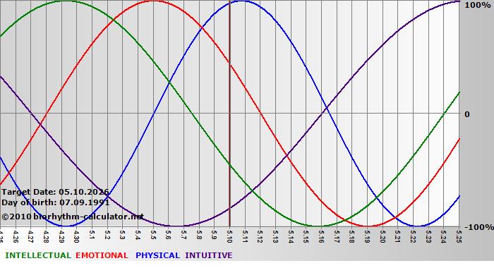 www.biorhythm-calculator.net