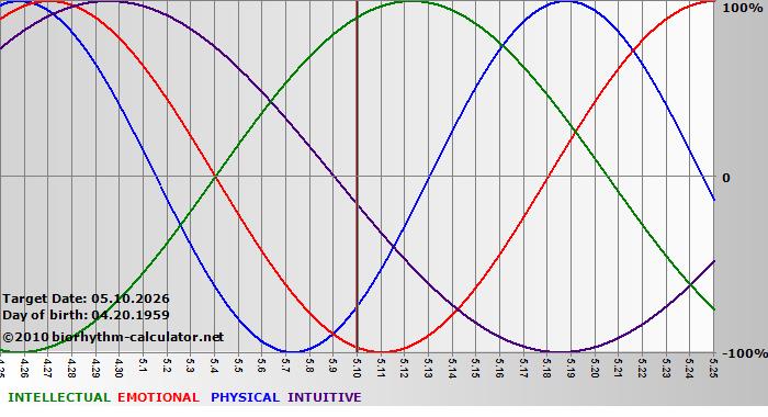 www.biorhythm-calculator.net