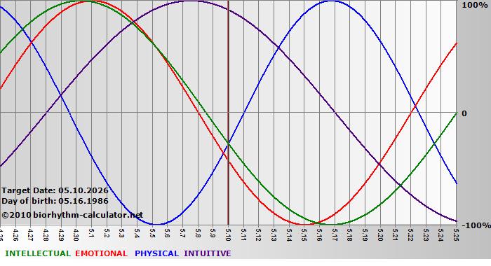 www.biorhythm-calculator.net