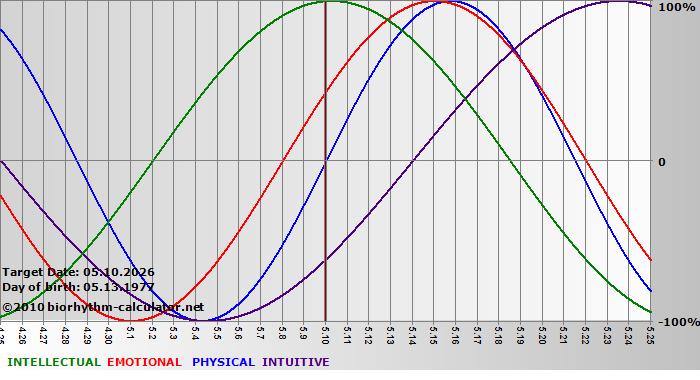 www.biorhythm-calculator.net