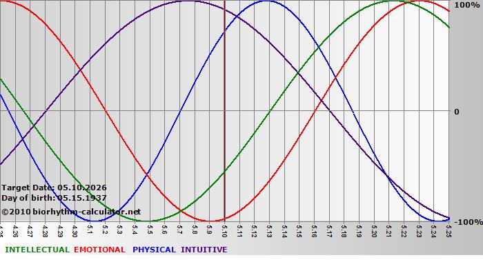 www.biorhythm-calculator.net