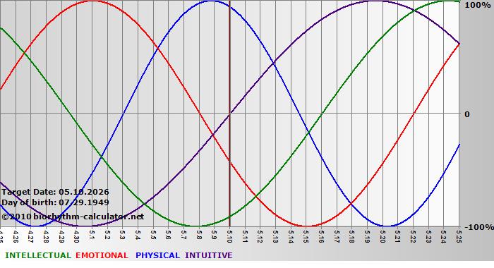 www.biorhythm-calculator.net