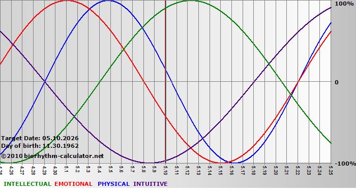 www.biorhythm-calculator.net