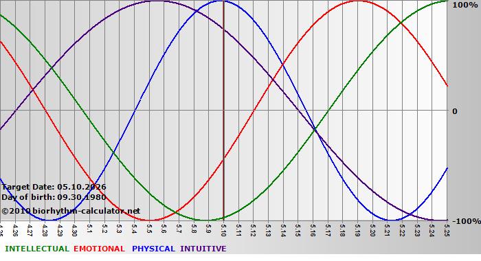 www.biorhythm-calculator.net