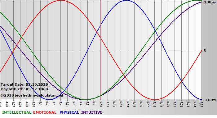 www.biorhythm-calculator.net