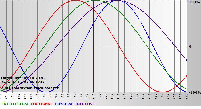 www.biorhythm-calculator.net