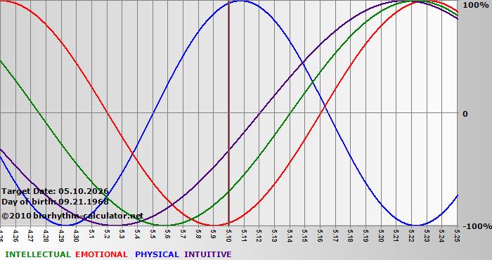 www.biorhythm-calculator.net