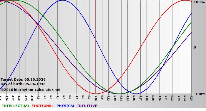 www.biorhythm-calculator.net