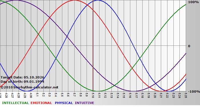 www.biorhythm-calculator.net