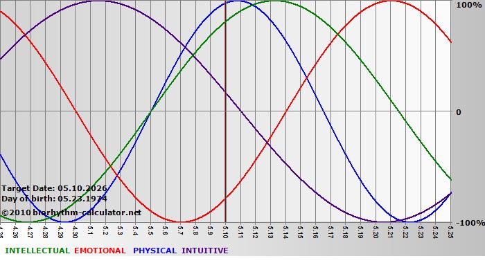 www.biorhythm-calculator.net