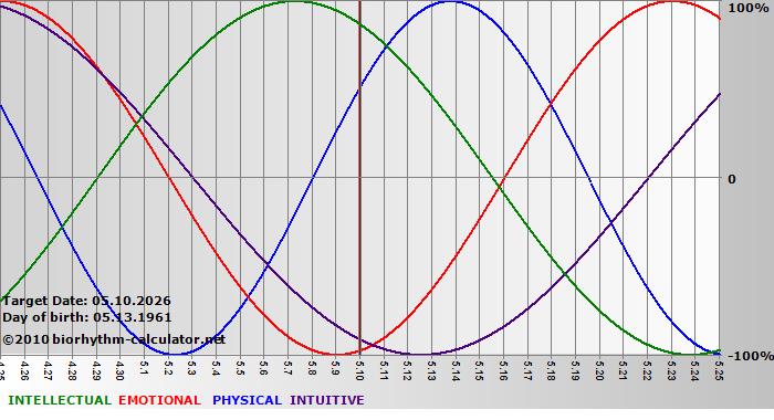 www.biorhythm-calculator.net