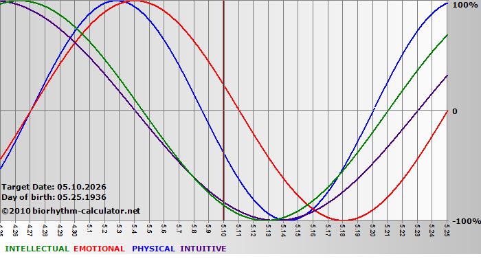 www.biorhythm-calculator.net