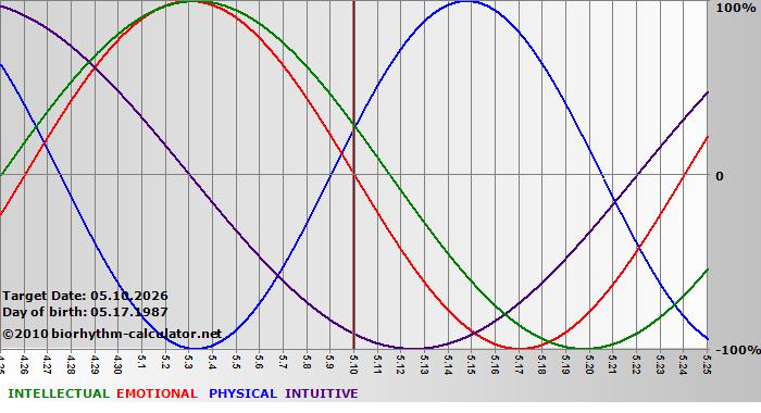 www.biorhythm-calculator.net