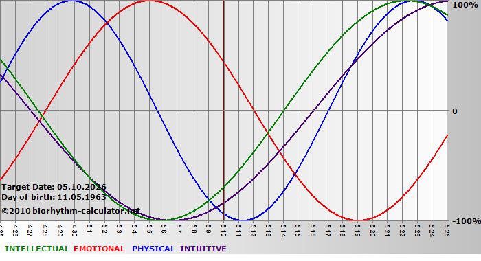 www.biorhythm-calculator.net